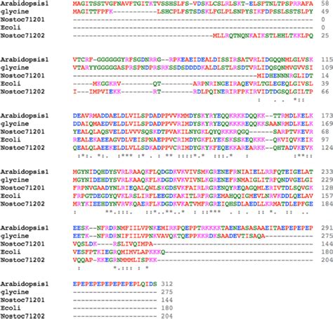 Clustal Omega alignments (Goujon et al. 2010; Sievers et al. 2011) of a... | Download Scientific ...