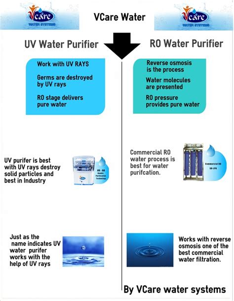 Difference Between UV and RO water purifier