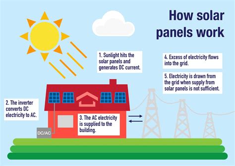 How Solar Energy Works - Geothermal Professionals