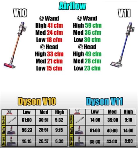 Central Vacuum Vs Dyson: 10 Key Differences In 2023