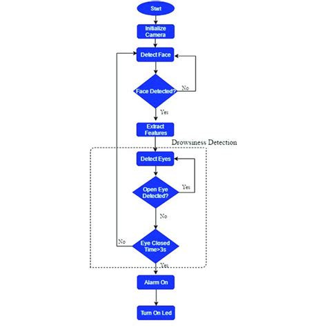 (PDF) A Real-Time Driver Drowsiness Detection and Warning System Based on an Eye Blinking Rate