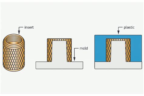 Plastic Insert Molding Overview