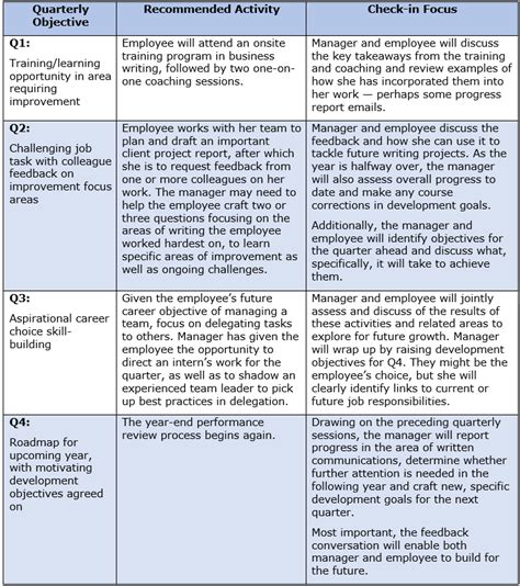 Replacing the Annual Review With Regular Check-ins - Training Industry