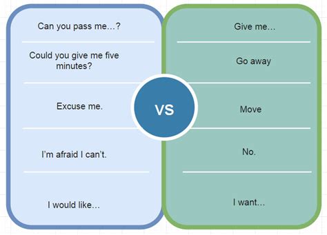 How to be more polite. Tips for polite and diplomatic language. - learn English,english ...