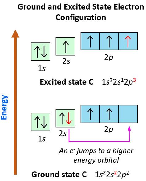 Ground and Excited State Electron Configuration | Química