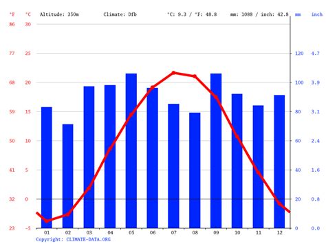 State College climate: Weather State College & temperature by month