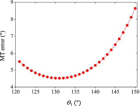 Error EMT as a function of the take-off angle ϴ1 for the one-circle ...