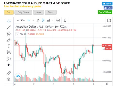 LIVE Charts UK AUD USD 1H Chart - 07 April 2020 - The Traders Spread