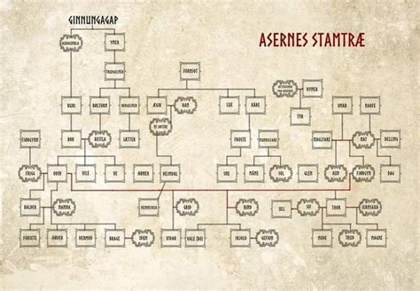 family trees of the Aesir and Vanir : r/NorsePaganism