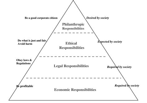 Carroll's pyramid of CSR | Download Scientific Diagram