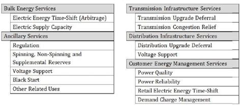 Electric grid energy storage services. | Download Scientific Diagram