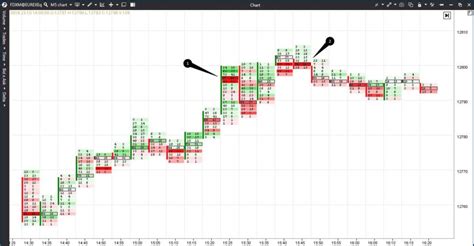 How Footprint charts work. Footprint modes