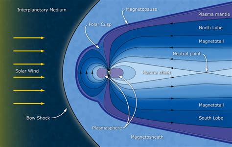 6: Earth s Magnetosphere representation with its main features. Credit:... | Download Scientific ...