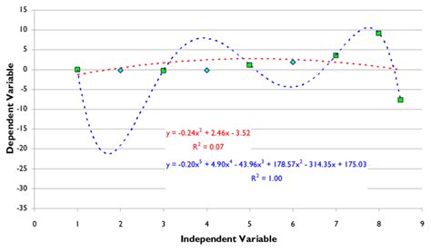 machine learning - Why is polynomial regression used to demonstrate ...