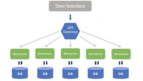 Top 10 Microservices Design Patterns and Principles - Examples