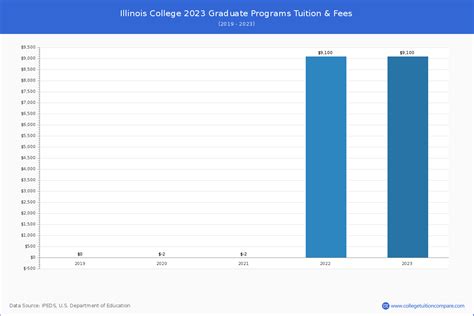 Illinois College - Tuition & Fees, Net Price