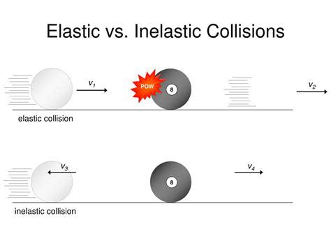 Elastic Inelastic And Completely Collisions