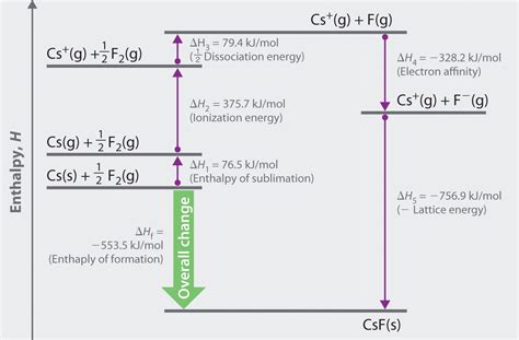 Lattice Energies in Ionic Solids