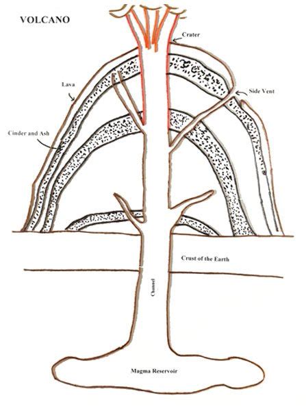 Parts of a Volcano | Wikki Stix