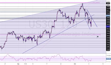 US30 Charts and Quotes — TradingView