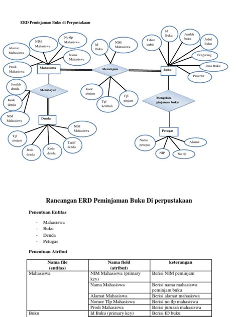 Diagram ERD Peminjaman Buku Di Perpustakaan | PDF