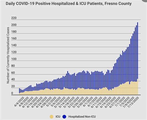 Fresno County Hospitalized Covid-19 Patients – Clovis Democratic Club