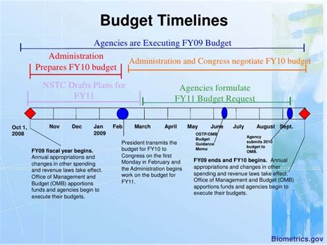 Federal Budget Process Overview