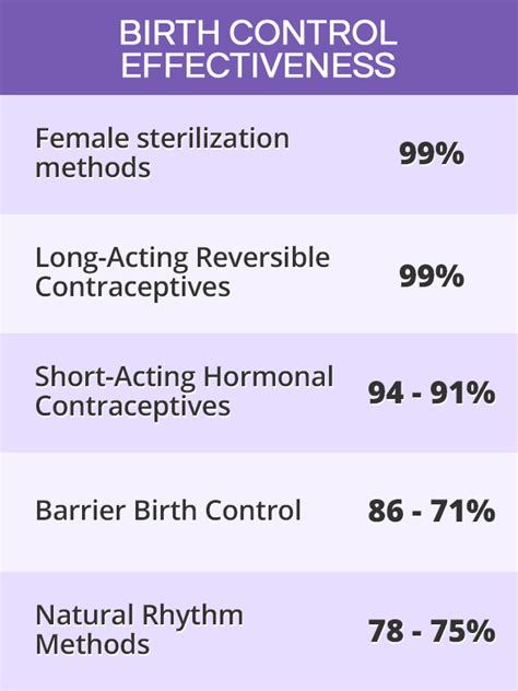 Birth Control Methods Effectiveness Chart