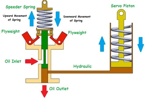 Automobile Governor - Types Of Governors - Mechanical Basics