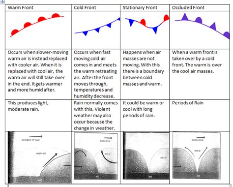 10b Air Mass and Fronts Notes/Foldable - Gollner Science