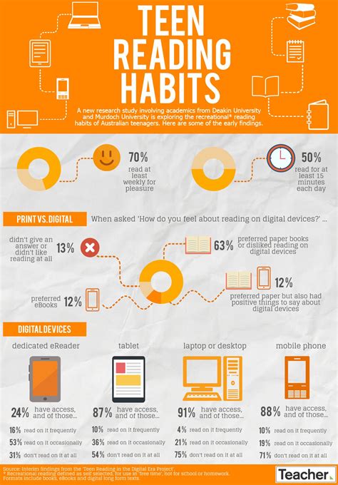 Infographic On Reading