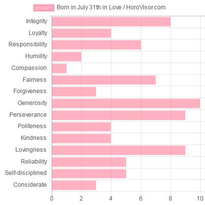 July 31 Zodiac Sign (Leo) Horoscope and Personality Traits