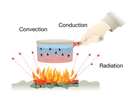 What Is An Example Of Heat Transfer By Radiation