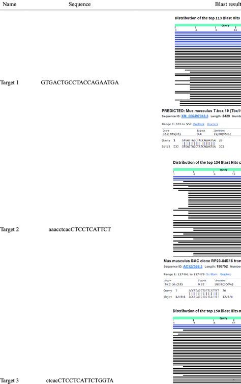 The blast results of three sequences | Download Scientific Diagram