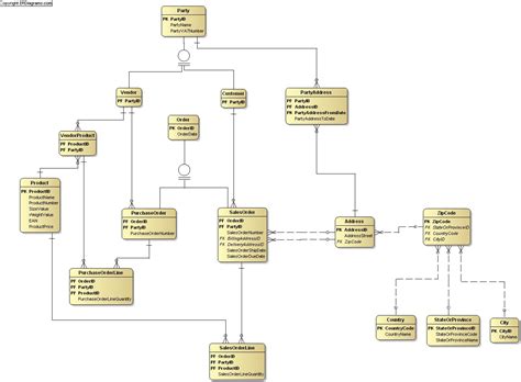 Entity Relationship Diagram Crows Foot | ERModelExample.com