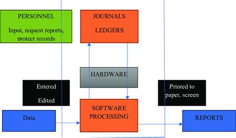 Computerized Accounting System | Download Scientific Diagram