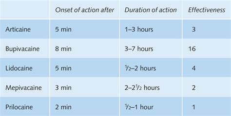 3 Pharmacology of local anaesthetics | Pocket Dentistry