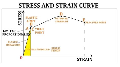 Stress and Strain: Definition, Formula,Types in detail, [Notes & PDF]