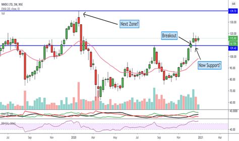 NMDC Stock Price and Chart — NSE:NMDC — TradingView — India