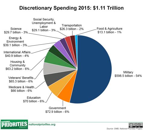 A Note On U.S. Military Spending Compared To Other Countries ...