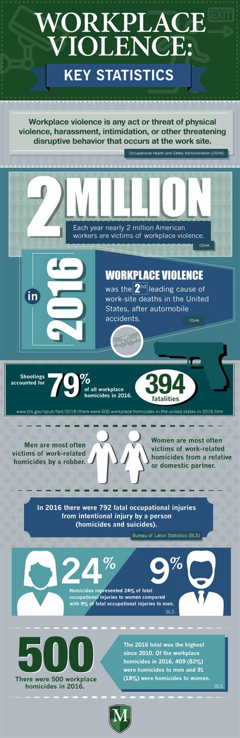 Workplace Violence: Key Statistics - McGowan Program Administrators