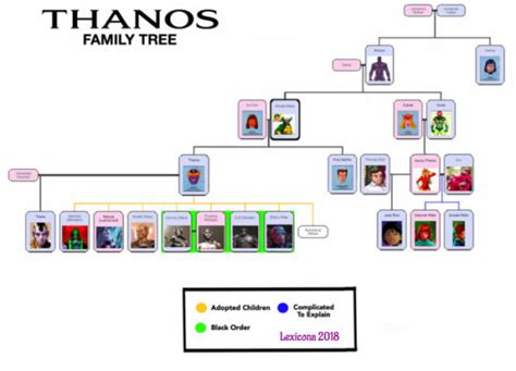 Thanos Family Tree by Lexicona96 on DeviantArt