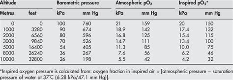 Atmospheric and partial pressures of oxygen at different altitudes | Download Table