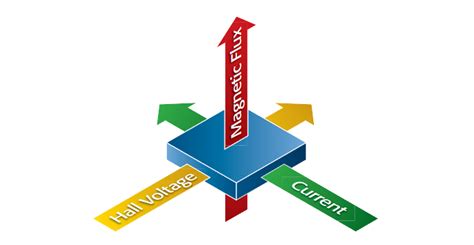 Hall Effect Measurements in Materials Characterization | Tektronix