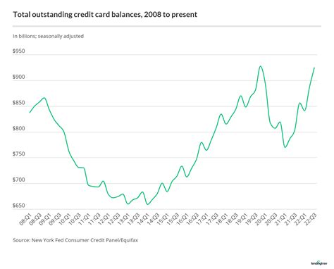 2023 Credit Card Debt Statistics | LendingTree