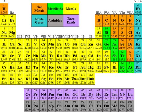 Periodic Table Groups And Periods Quiz | Cabinets Matttroy