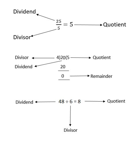 Divisor, Dividend, Quotient Meaning in Maths | Examples