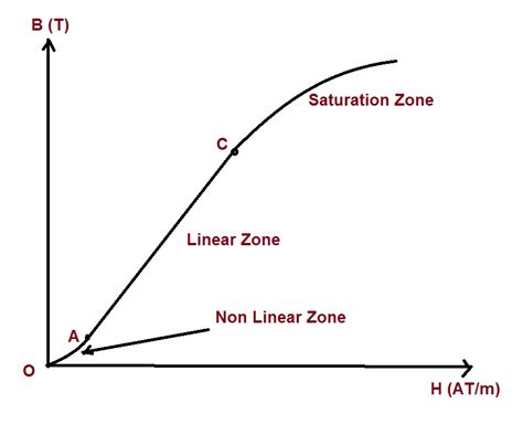 Bh Curve Circuit Diagram