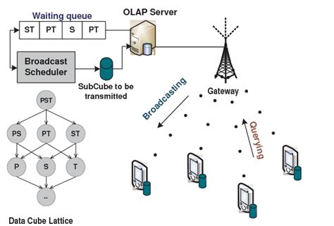 mOLAP infrastructure architecture | Download Scientific Diagram