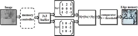 Sobel edge detection architecture. | Download Scientific Diagram